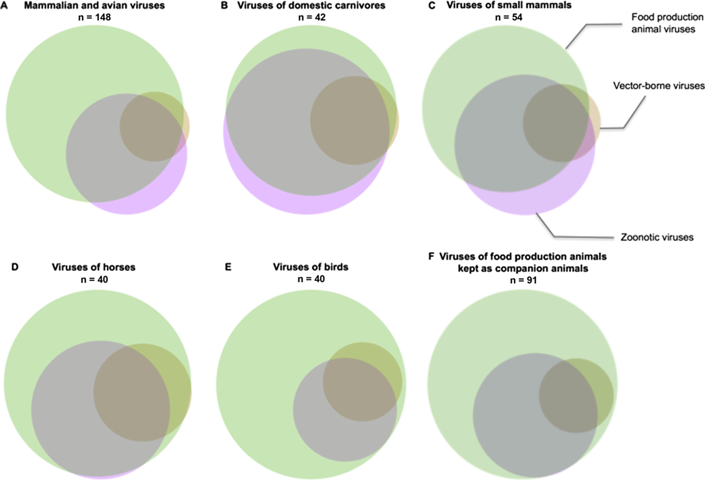 Distribution of vector-borne viruses in companion animal species.