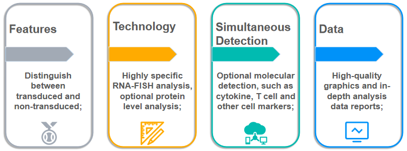Customization of in situ analysis solutions in cell therapy.